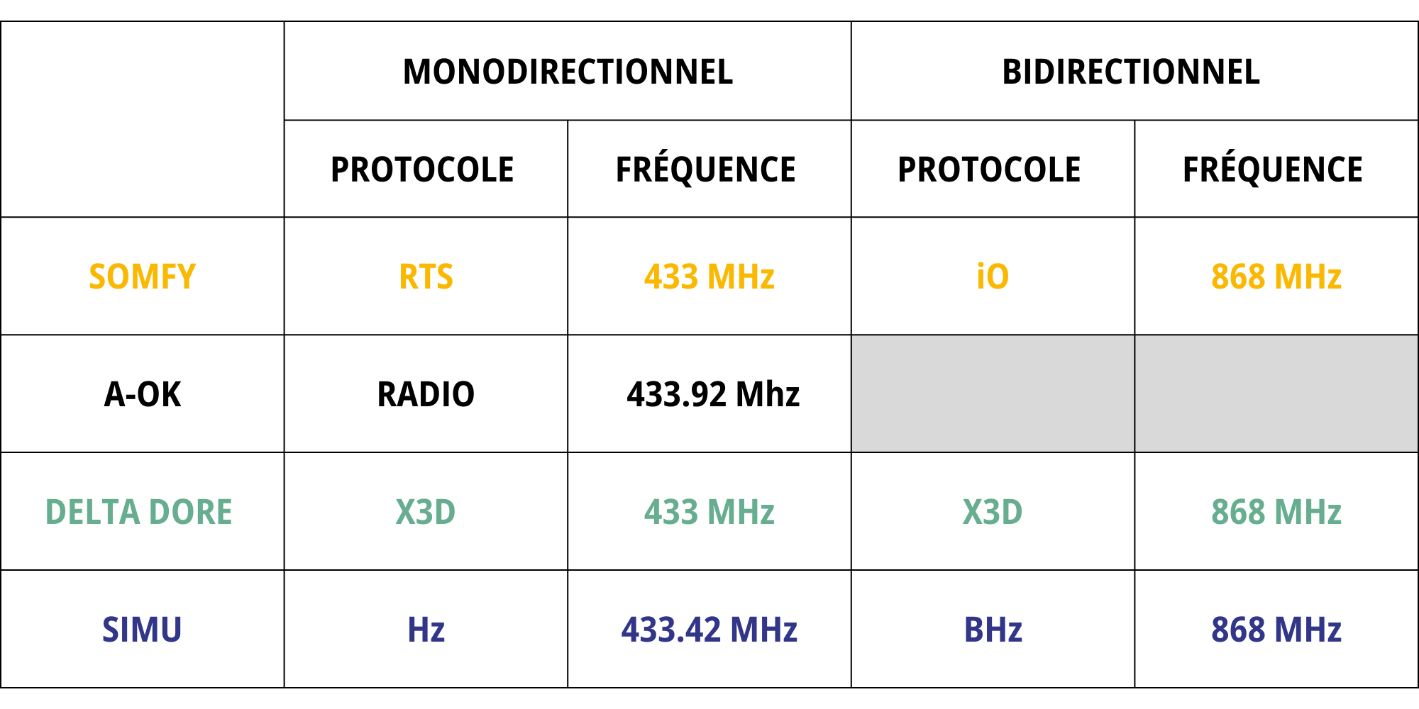 tableau des fréquence radio télécommande Volet Roulant